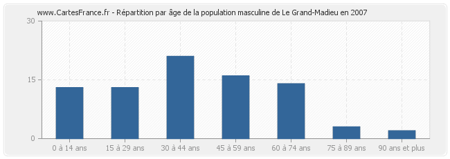 Répartition par âge de la population masculine de Le Grand-Madieu en 2007